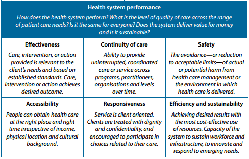 The Health System Performance Indicators in Australia.