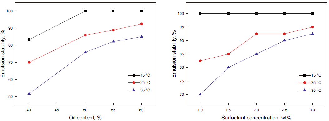 Emulsion Stability vs. Surfactant Concentration and Temperature.