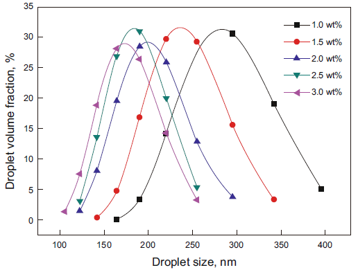 Droplet Size Distribution against Surfactant Concentration.