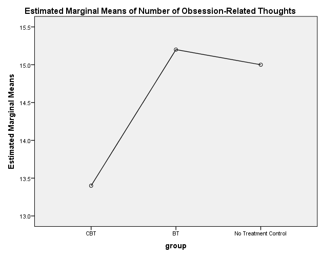Mean plot of obsessive thoughts.