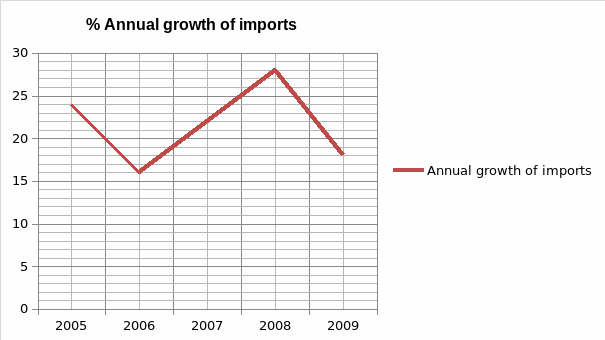 Annual growth of imports