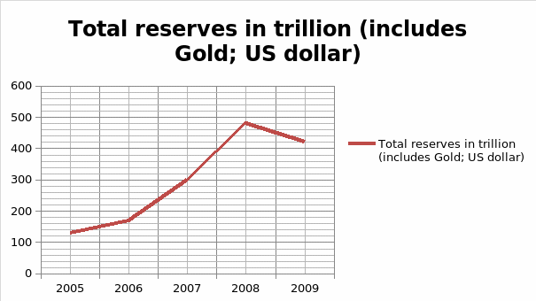 Total reserves in trillion