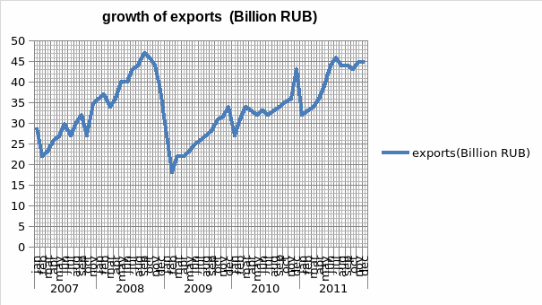 Growth of exports
