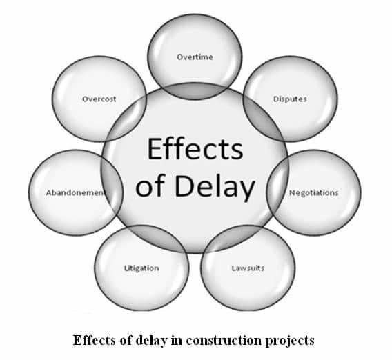Effect of project delays.