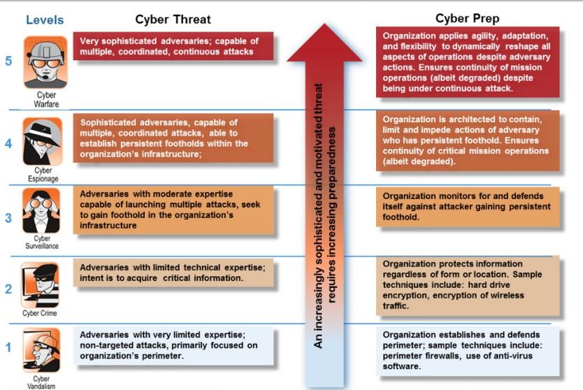 Scale of cyber threats and preparedness.