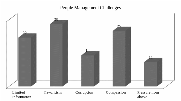 Managerial challenges in the modern organizations.