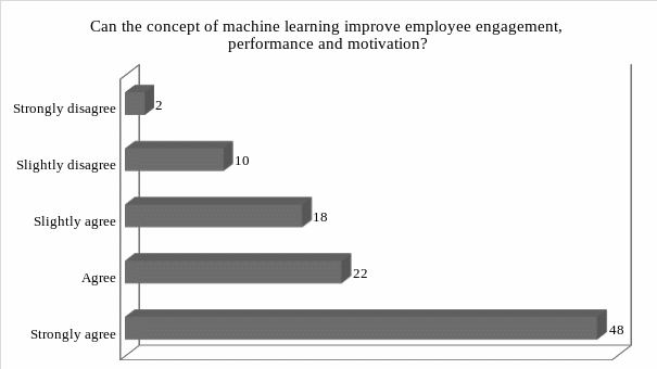 Using machine learning to improve employee engagement.