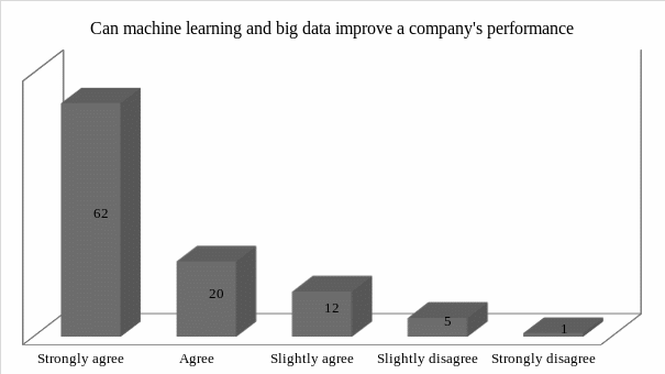 Using machine learning to improve a company’s performance.