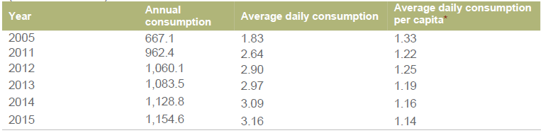 Average consumption of desalinated water between the year 2005 and 2015.