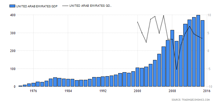 Economic development rate of the United Arab Emirates, 1976-2016
