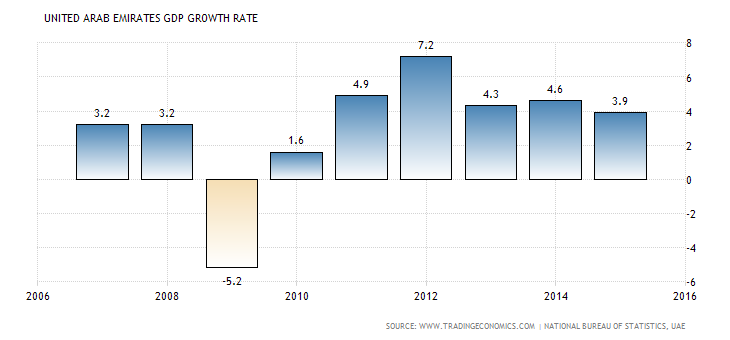 UAE GDPgrowth rate