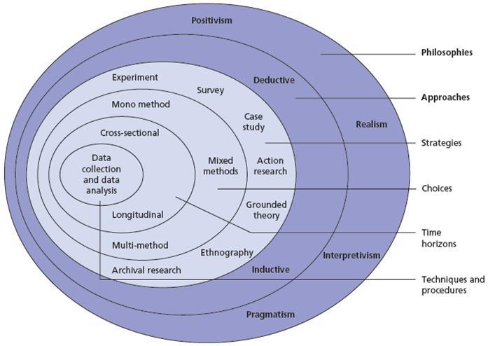 Research Onion Framework.