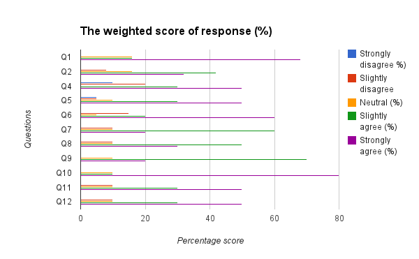 Percentage score distribution for the 12 questions.
