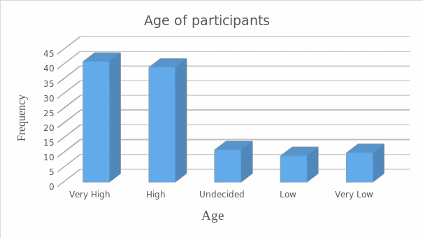 Age of Participants.