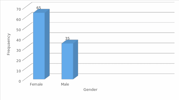 Gender of the participants.
