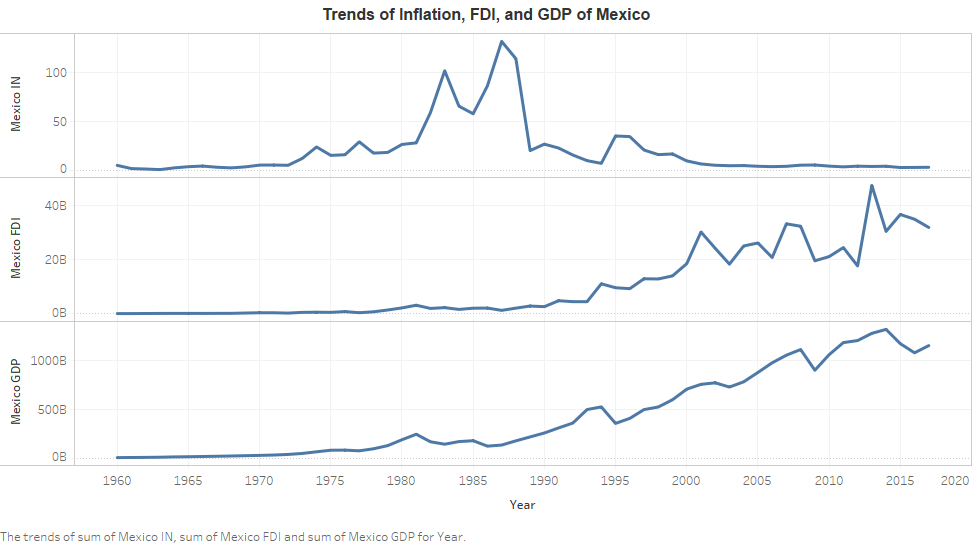 Trends of inflation, FDI and GDP of Mexico over 58 years.