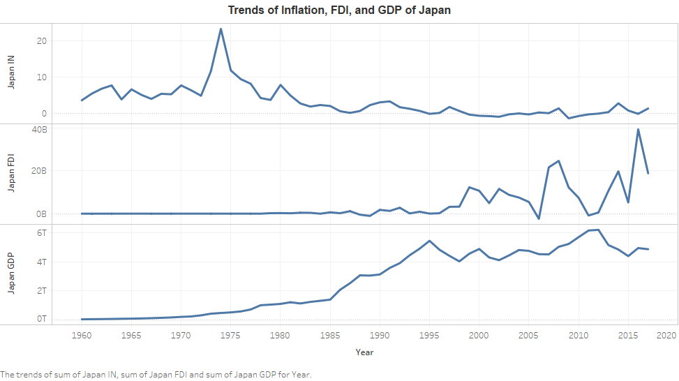 Trends of inflation, FDI and GDP of Japan over 58 years.