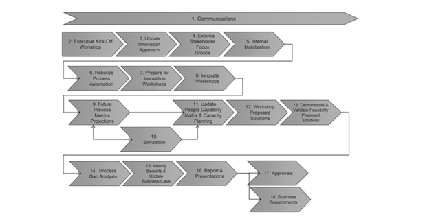 The innovate phase steps for the proposed BuProMan University’s BPM activity.