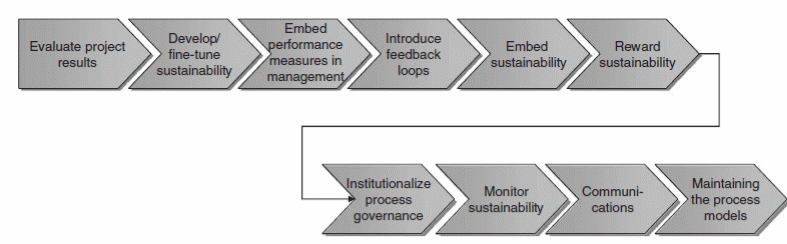 Performance Steps for Sustainability.