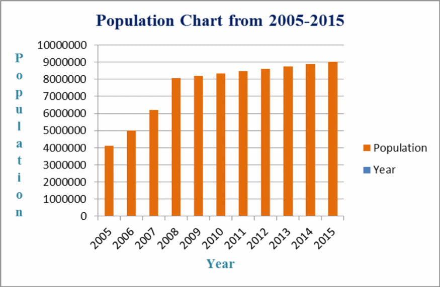 Population growth in the UAE from 2005 to 2015.