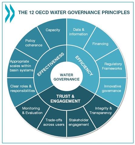 OECD water management principles.