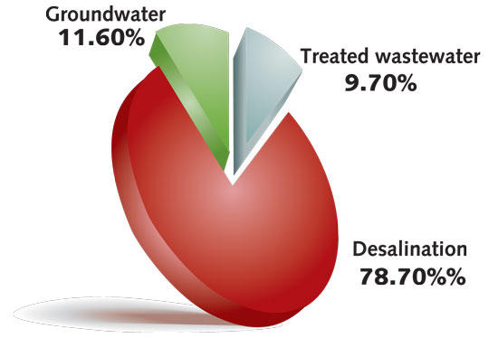 Water production per source.