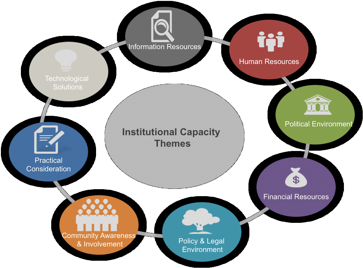 Institutional Capacity Themes.