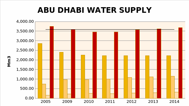 Water Supply in Abu Dhabi