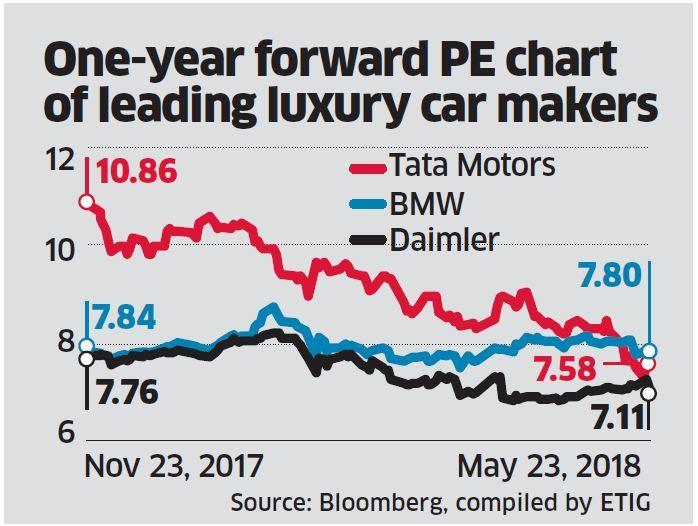 Tata Motor’s European Performance