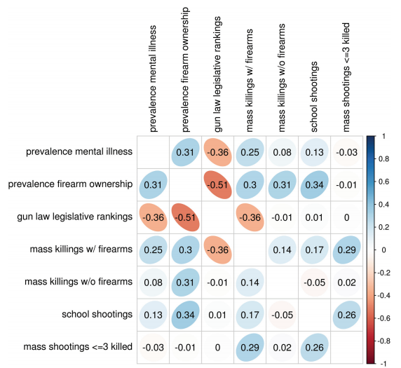 Relationship of state prevalence of firearm ownership, mental illness, and state rankings of strength of firearm legislation, to the state incidence of mass killings, school shootings, and mass shootings from Towers et al.