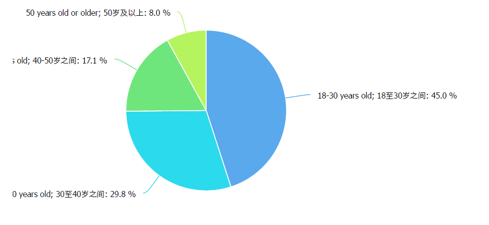 Distribution of Respondents according to Age – Pie Chart