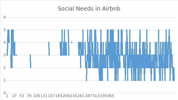 Views on Airbnb’s Social Needs