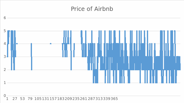 Views on Airbnb’s Price
