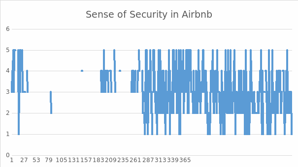 Views Regarding Airbnb’s Sense of Security