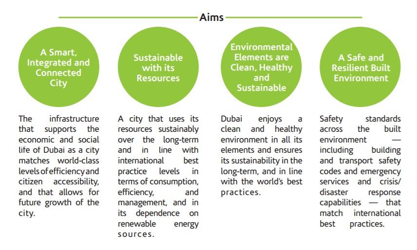Dubai's Smart City Aims.