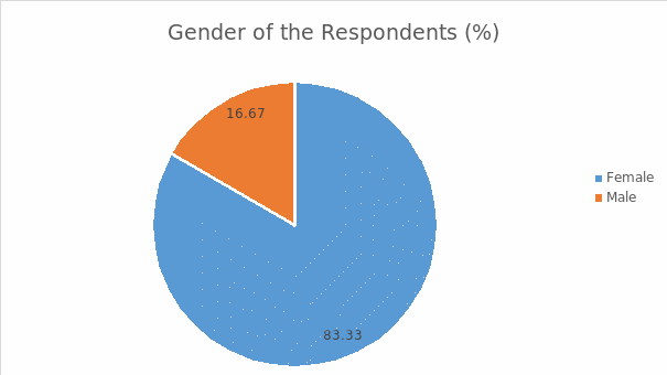 Respondents’ gender.
