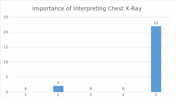 The importance of interpreting chest X-ray.