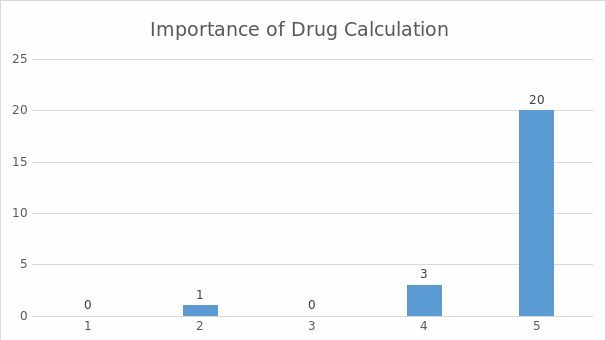 The importance of drug calculation.