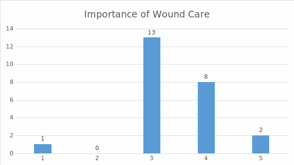 The importance of wound care.