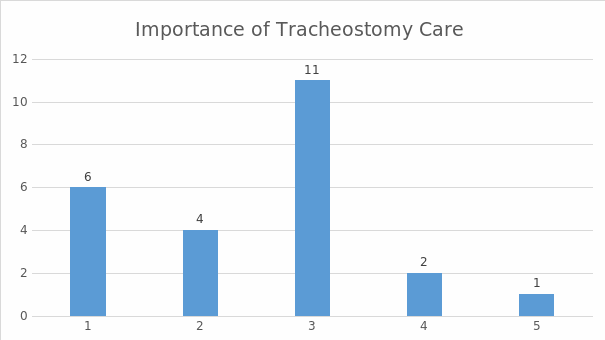 The importance of tracheostomy care.