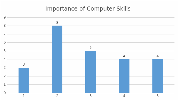 The importance of computer skills.