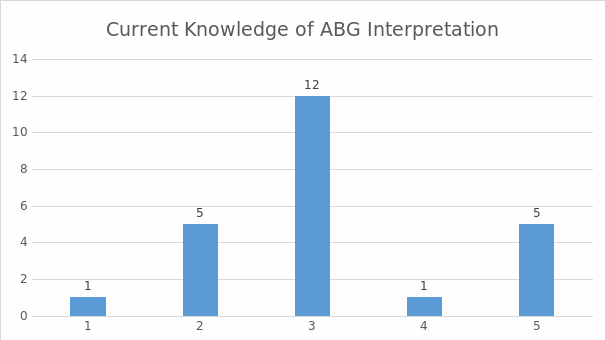 Current knowledge: ABG results.