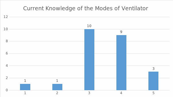 Current knowledge: modes of ventilator.