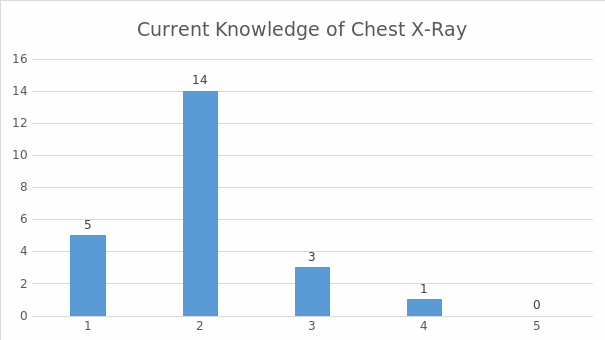 Current knowledge: chest X-ray.