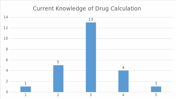 Current knowledge: drug calculation.