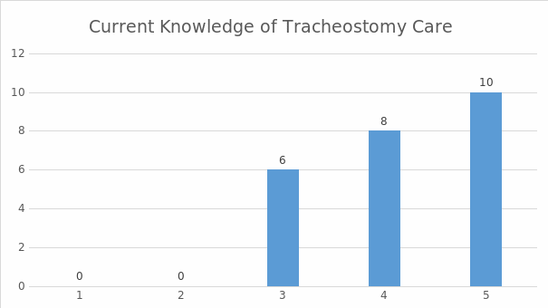 Current knowledge: tracheostomy care.