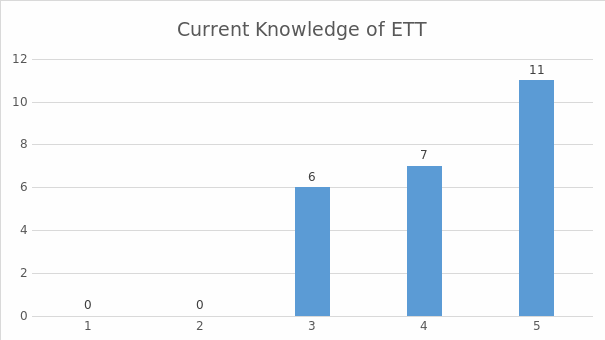 Current knowledge: ETT care.