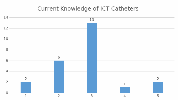 Current knowledge: ICT catheters.