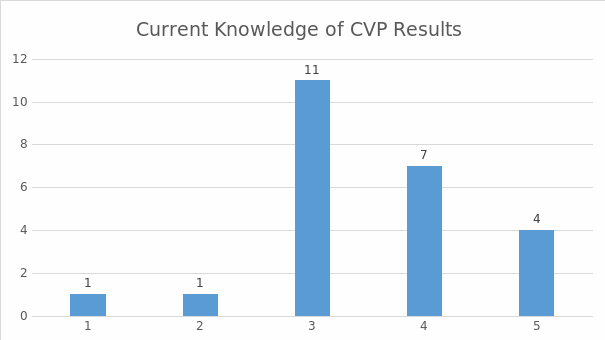 Current knowledge: CVP results.