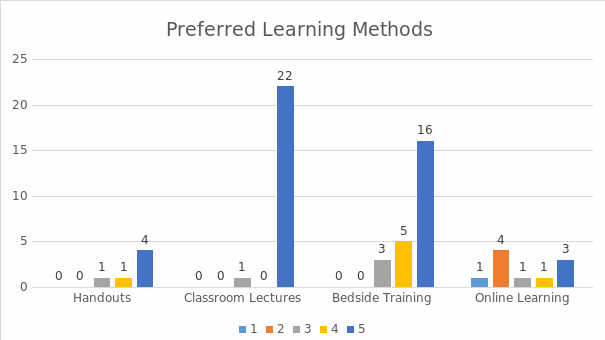 Preferred learning methods.